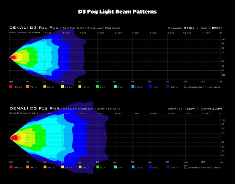 Feux Additionnel - Antibrouillard Moto - Quad DENALI D3 Led 10w - DNL.D3.051
