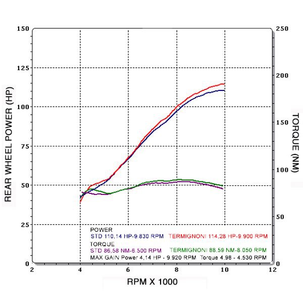 Ligne d'échappement complete TERMIGNONI Titane pour YAMAHA MT-09 (13-20)