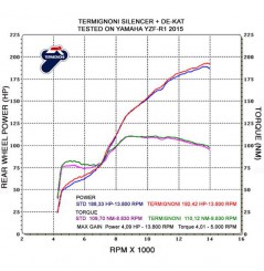 Silencieux moto Termignoni pour Yamaha R1 et  R1M (15-17)