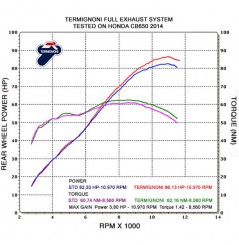 Ligne complète Termignoni pour Honda CBR / CB 650 Hornet 14-15