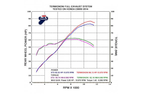 Ligne complète Termignoni pour Honda CBR / CB 650 Hornet 14-15