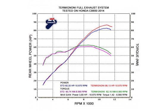 Ligne complète Termignoni pour Honda CBR / CB 650 Hornet 14-15 Ligne complète Termignoni pour Honda CBR / CB 650 Hornet 14-15