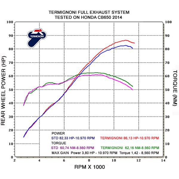 Ligne complète Termignoni pour Honda CBR / CB 650 Hornet 14-15