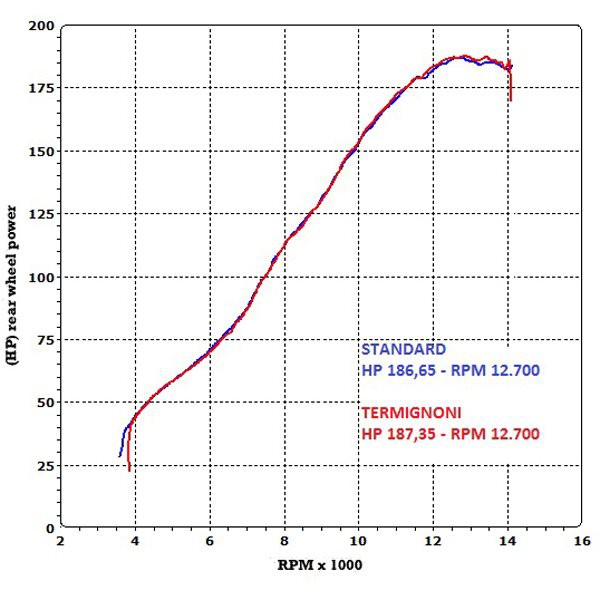 Silencieux moto Termignoni pour BMW S 1000 RR 10-14