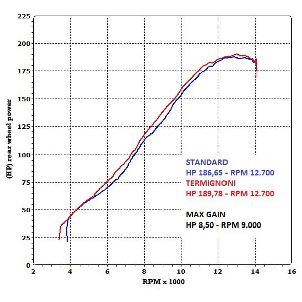 Ligne d'échappement complete Termignoni Inox pour BMW S1000RR (10-12)