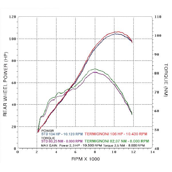 Silencieux homologué Termignoni Relevance pour Kawasaki Z800 (13 -14)