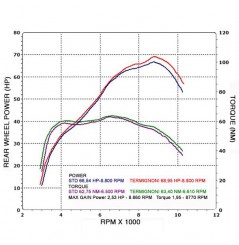 Ligne complète Termignoni Relevance inox pour MT07 (14-23)