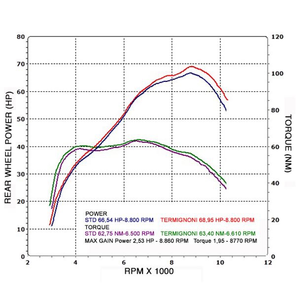 Ligne complète Termignoni Relevance inox pour MT07 (14-23)