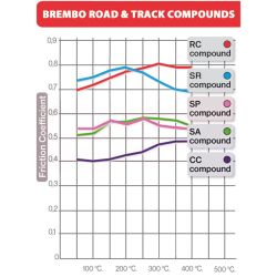 Plaquette de frein Arrière Brembo 07044 CC