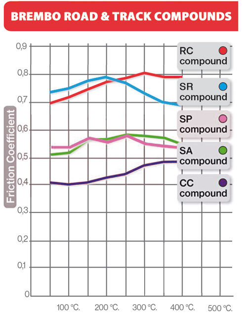 Plaquette de frein Avant Brembo 07009 CC
